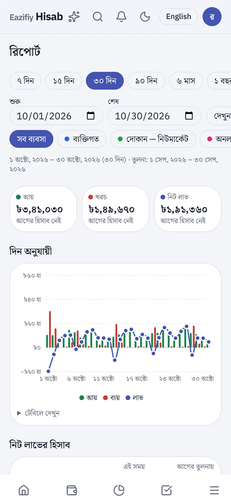 নিট লাভ